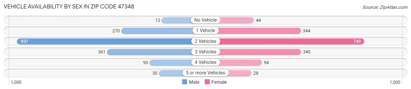 Vehicle Availability by Sex in Zip Code 47348