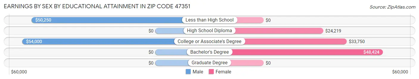 Earnings by Sex by Educational Attainment in Zip Code 47351