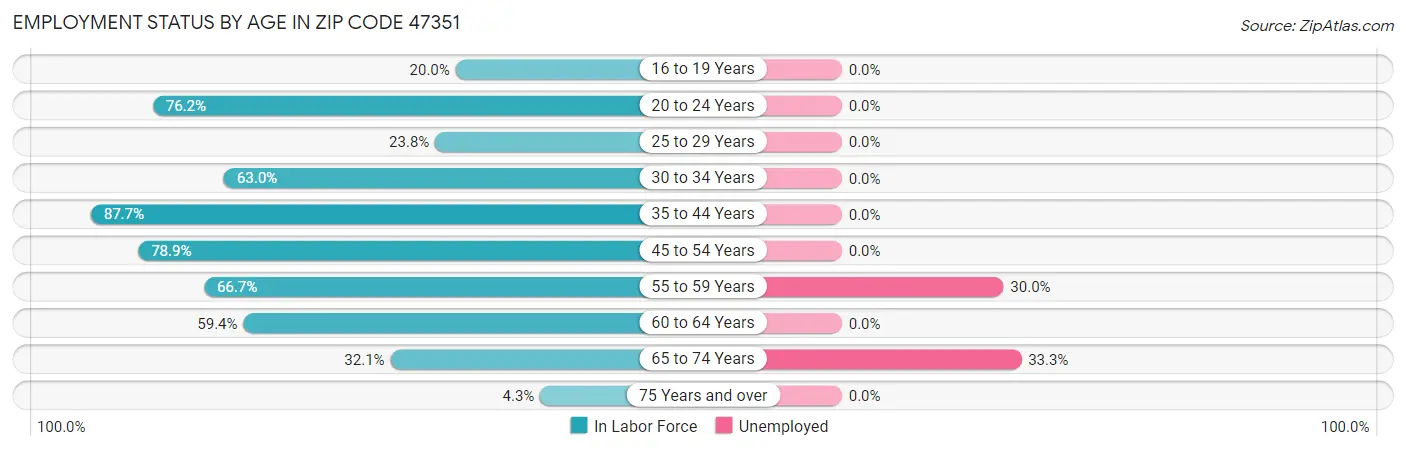 Employment Status by Age in Zip Code 47351