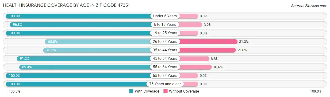 Health Insurance Coverage by Age in Zip Code 47351