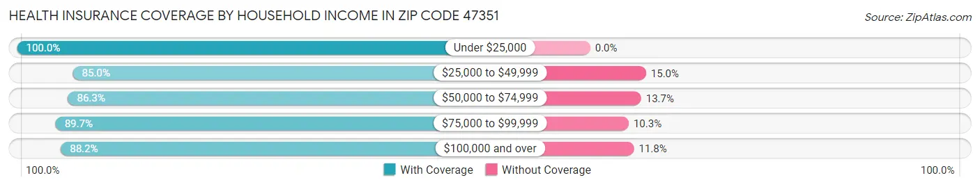 Health Insurance Coverage by Household Income in Zip Code 47351