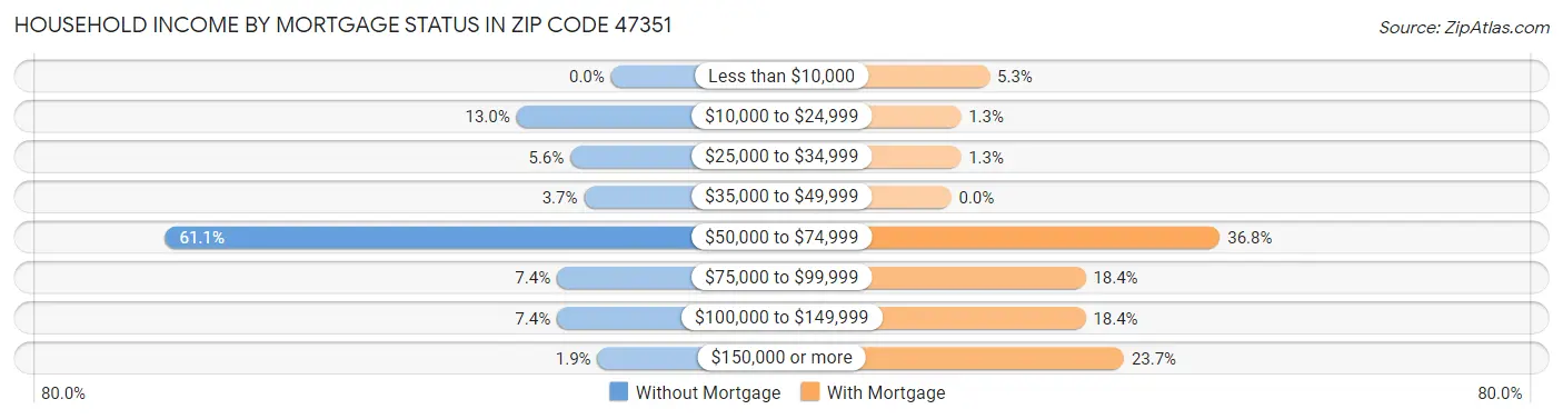 Household Income by Mortgage Status in Zip Code 47351