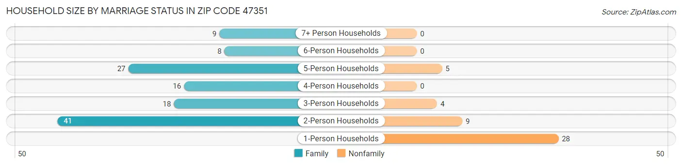 Household Size by Marriage Status in Zip Code 47351