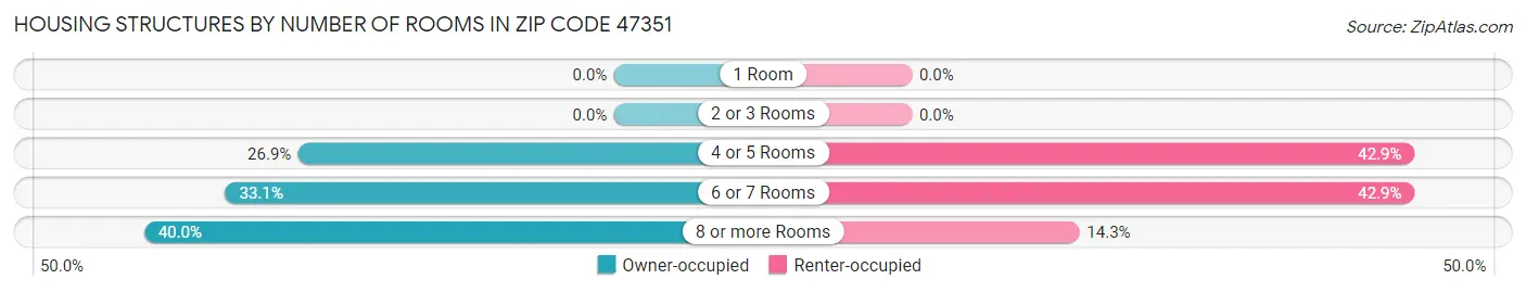 Housing Structures by Number of Rooms in Zip Code 47351