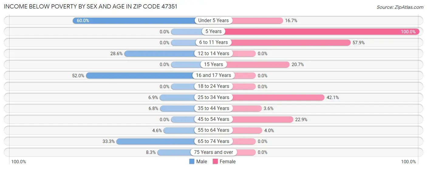 Income Below Poverty by Sex and Age in Zip Code 47351