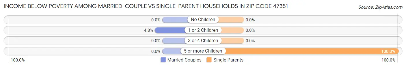 Income Below Poverty Among Married-Couple vs Single-Parent Households in Zip Code 47351