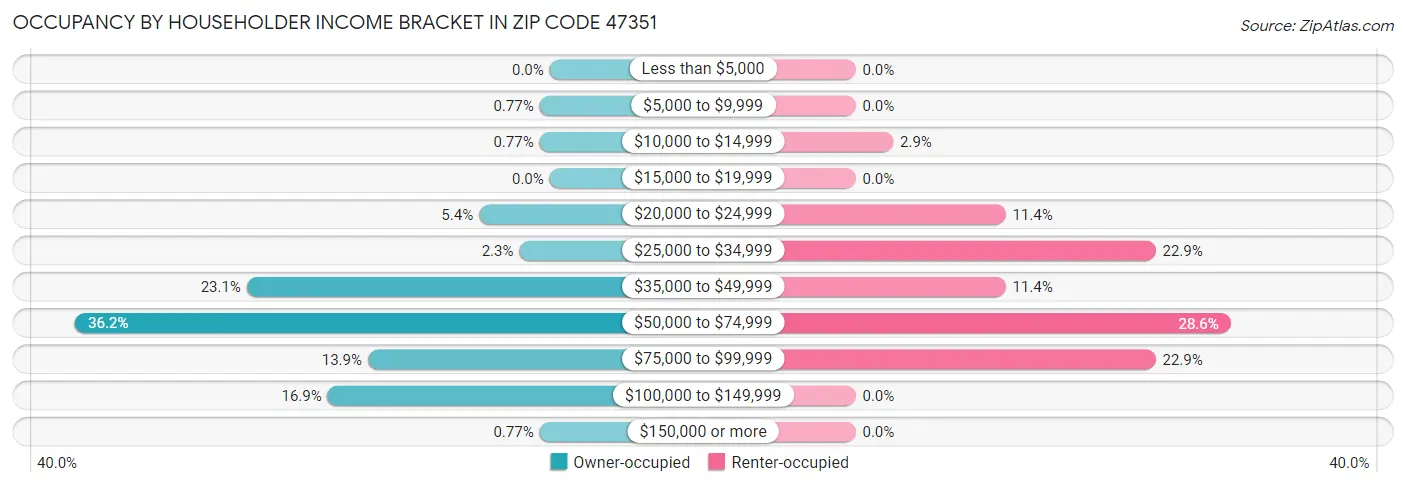 Occupancy by Householder Income Bracket in Zip Code 47351