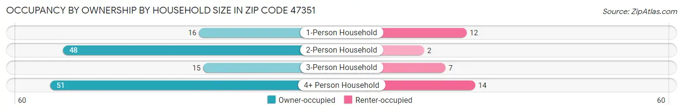 Occupancy by Ownership by Household Size in Zip Code 47351