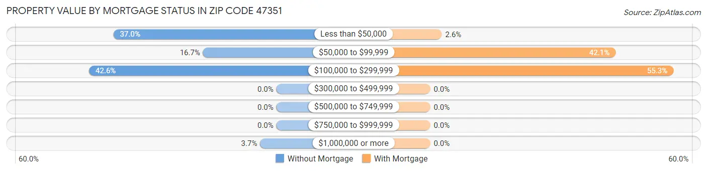 Property Value by Mortgage Status in Zip Code 47351