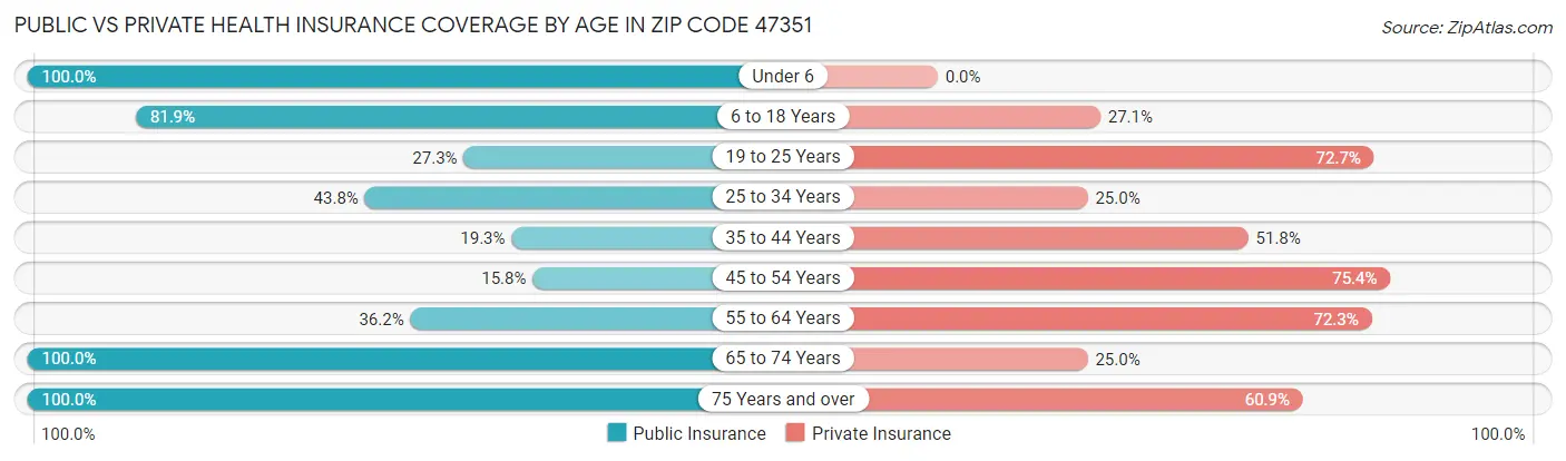 Public vs Private Health Insurance Coverage by Age in Zip Code 47351