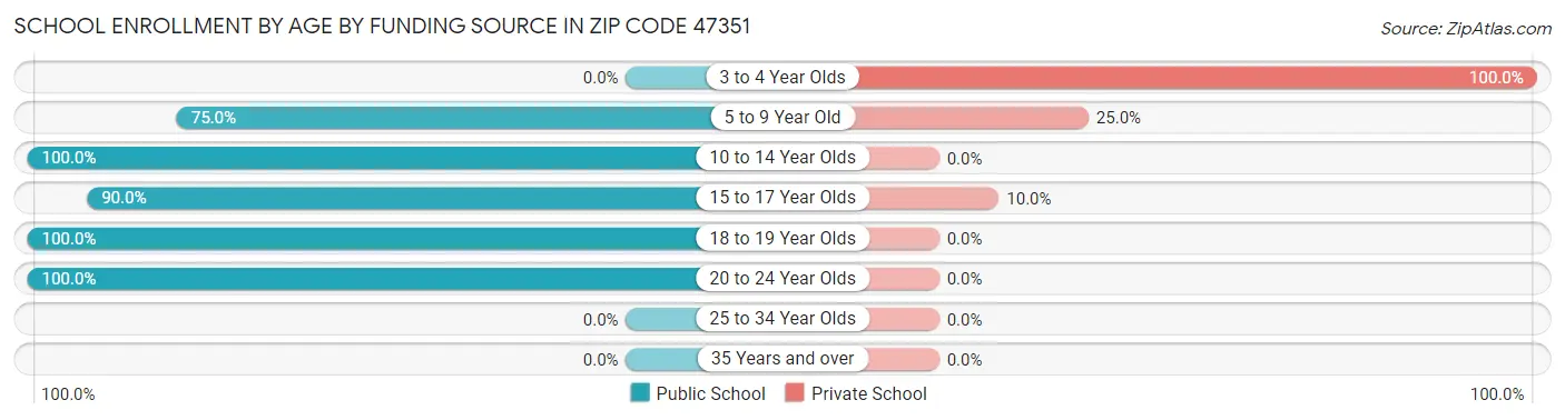 School Enrollment by Age by Funding Source in Zip Code 47351