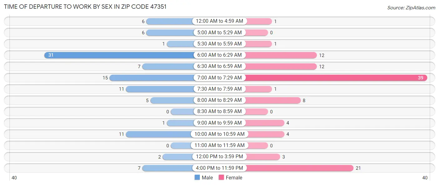 Time of Departure to Work by Sex in Zip Code 47351