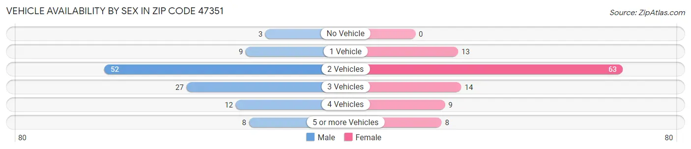 Vehicle Availability by Sex in Zip Code 47351