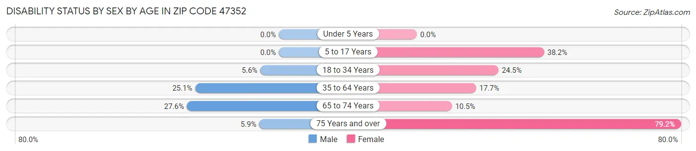Disability Status by Sex by Age in Zip Code 47352