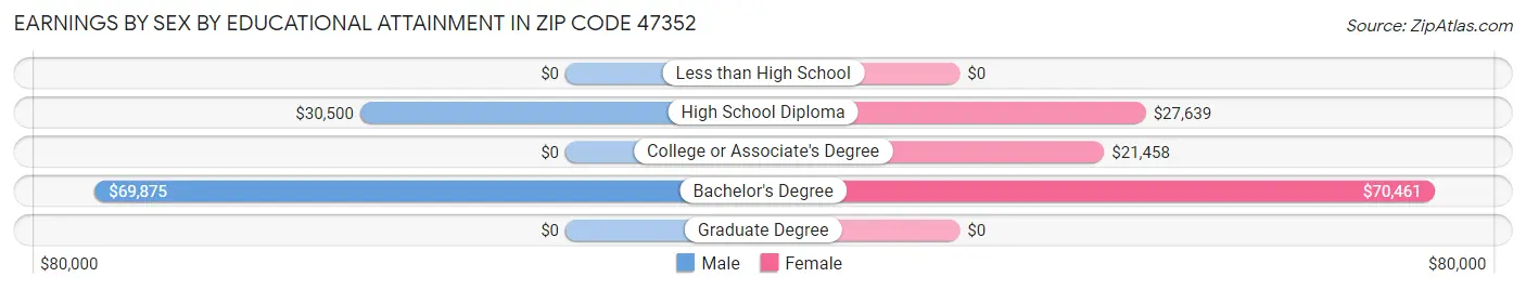 Earnings by Sex by Educational Attainment in Zip Code 47352