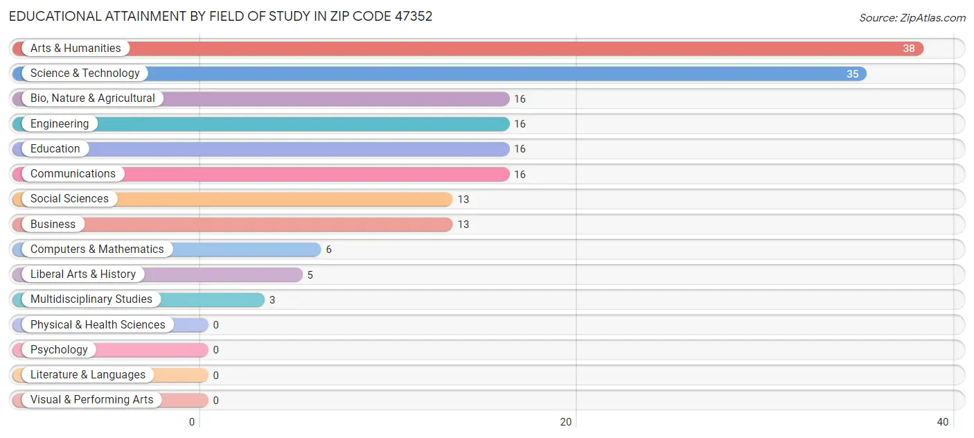 Educational Attainment by Field of Study in Zip Code 47352