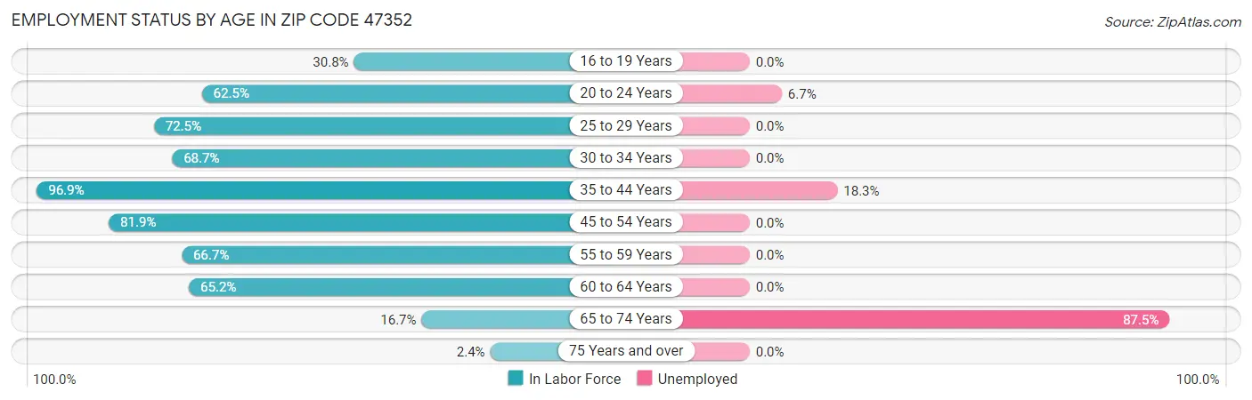 Employment Status by Age in Zip Code 47352
