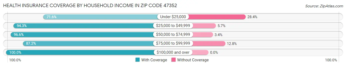 Health Insurance Coverage by Household Income in Zip Code 47352