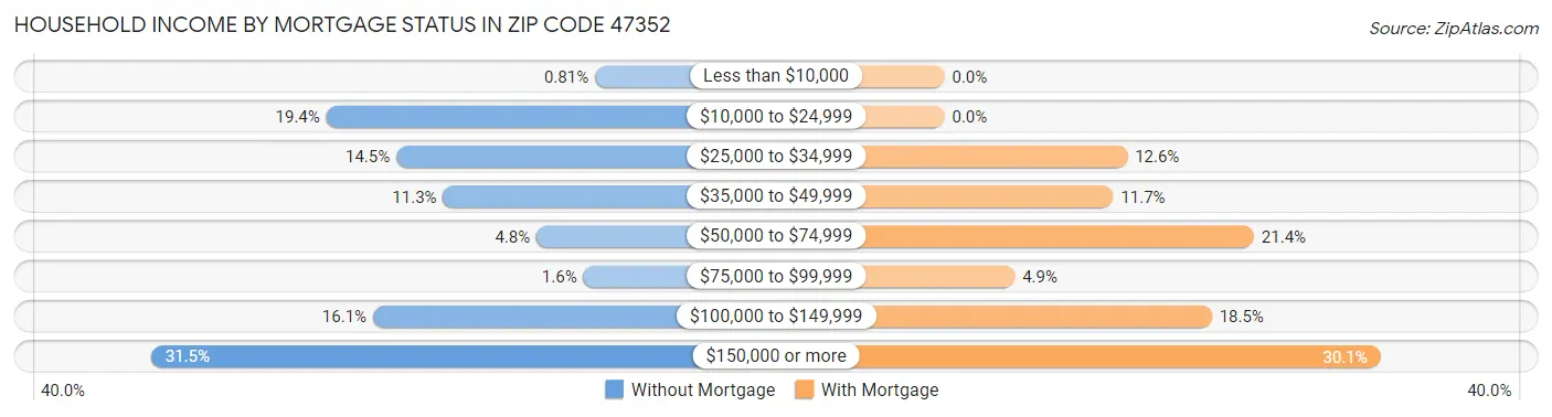 Household Income by Mortgage Status in Zip Code 47352
