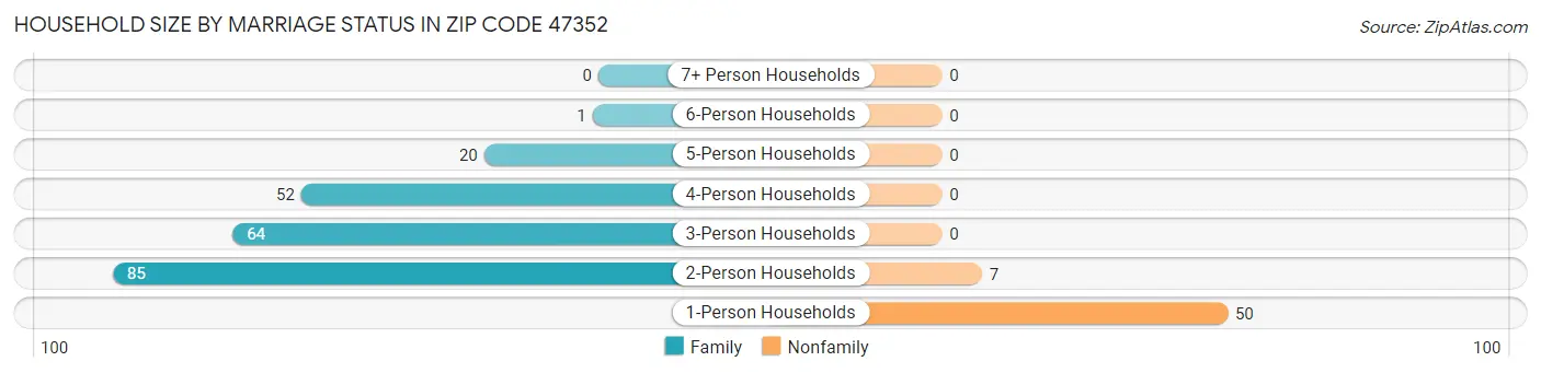 Household Size by Marriage Status in Zip Code 47352