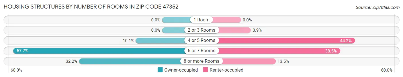 Housing Structures by Number of Rooms in Zip Code 47352