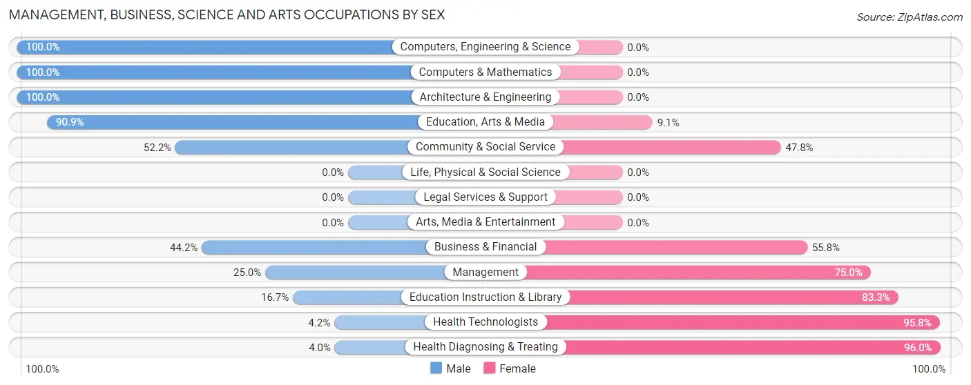 Management, Business, Science and Arts Occupations by Sex in Zip Code 47352