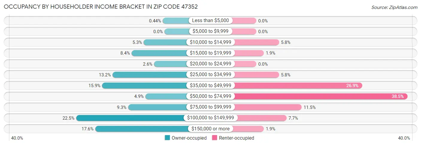 Occupancy by Householder Income Bracket in Zip Code 47352