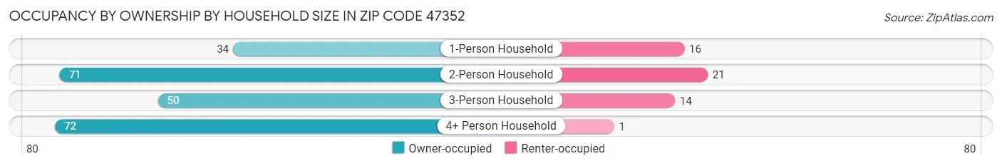 Occupancy by Ownership by Household Size in Zip Code 47352