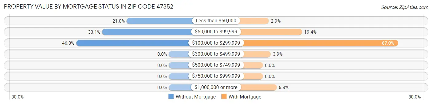 Property Value by Mortgage Status in Zip Code 47352