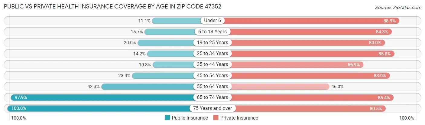 Public vs Private Health Insurance Coverage by Age in Zip Code 47352
