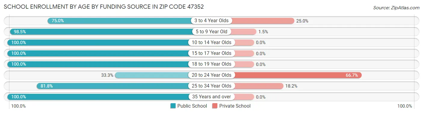 School Enrollment by Age by Funding Source in Zip Code 47352