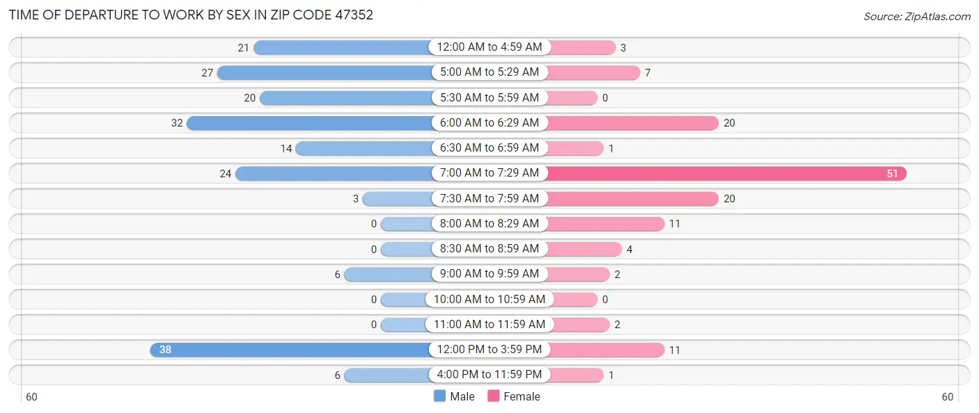 Time of Departure to Work by Sex in Zip Code 47352