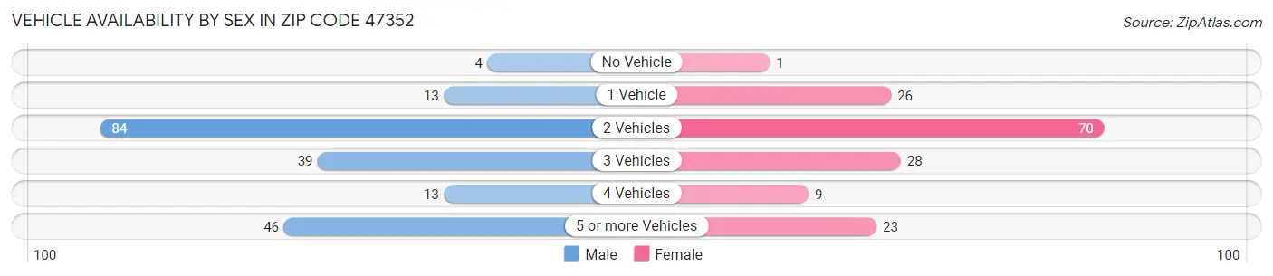 Vehicle Availability by Sex in Zip Code 47352