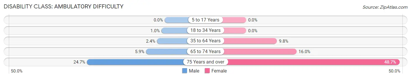 Disability in Zip Code 47353: <span>Ambulatory Difficulty</span>