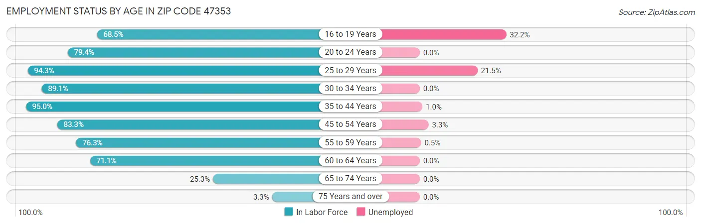 Employment Status by Age in Zip Code 47353