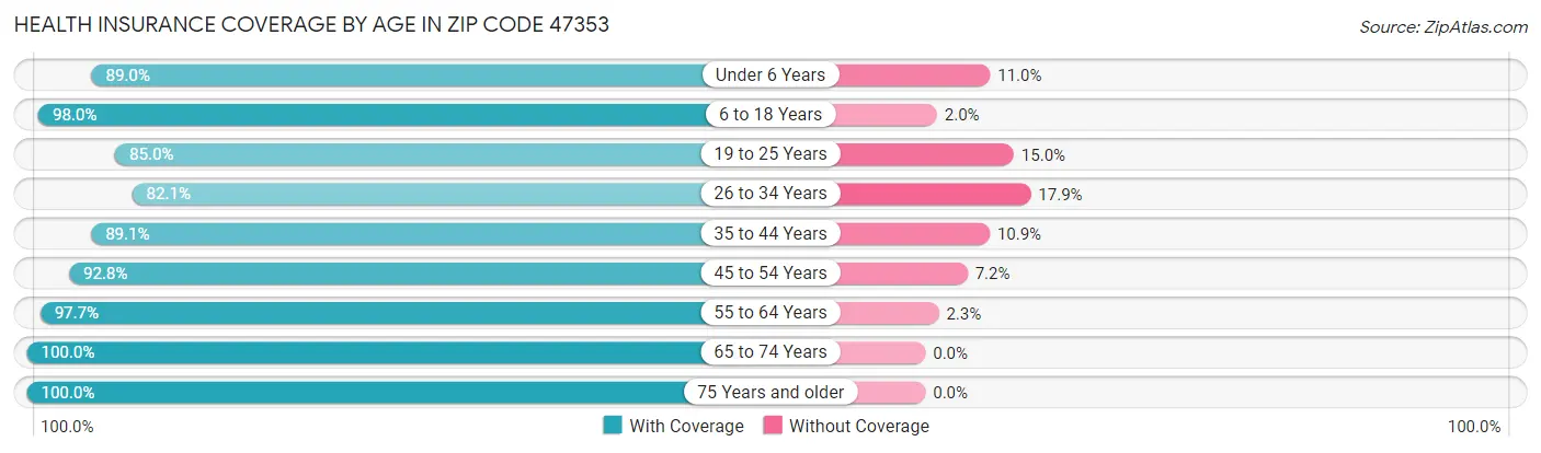 Health Insurance Coverage by Age in Zip Code 47353