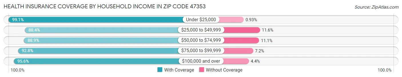 Health Insurance Coverage by Household Income in Zip Code 47353