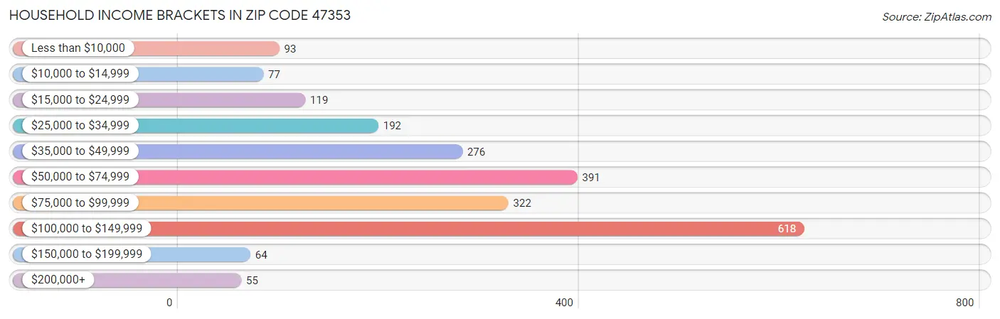 Household Income Brackets in Zip Code 47353