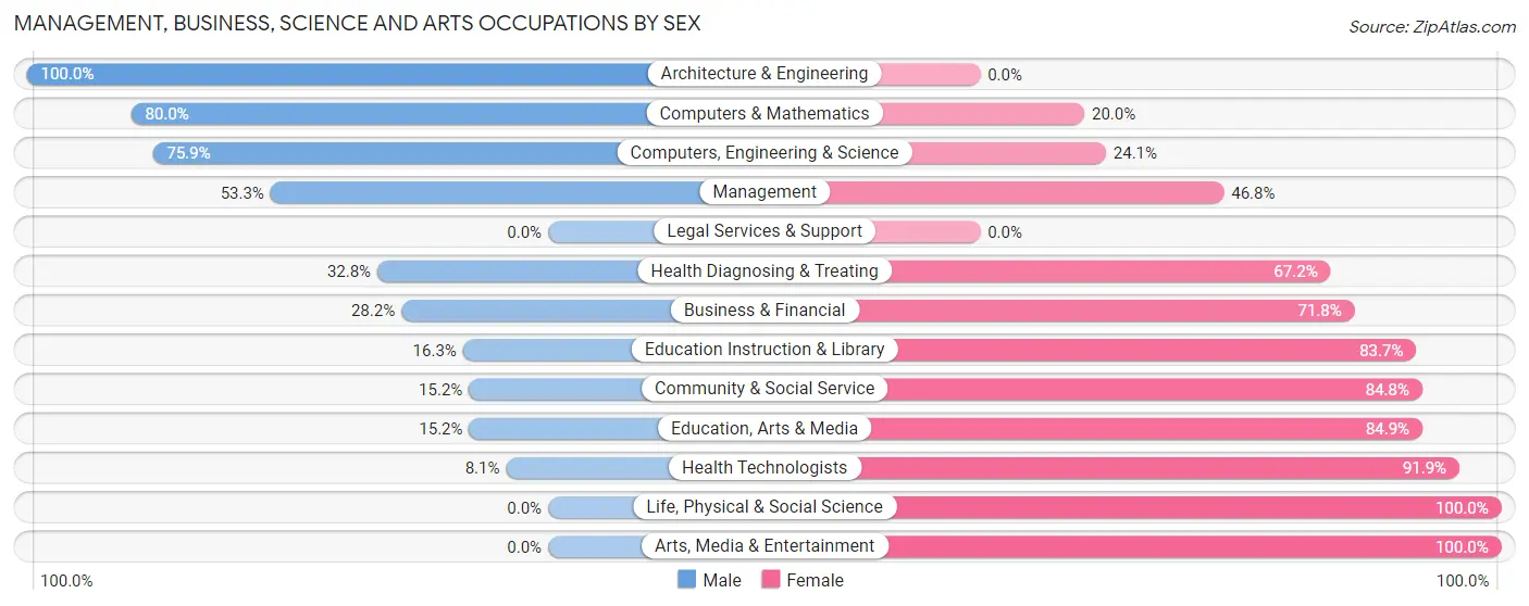 Management, Business, Science and Arts Occupations by Sex in Zip Code 47353