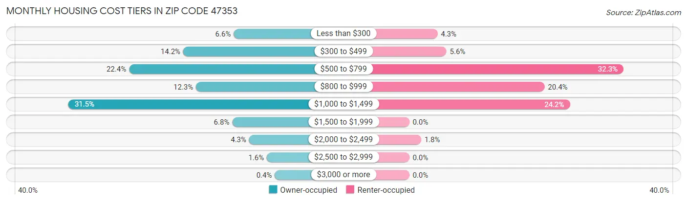 Monthly Housing Cost Tiers in Zip Code 47353