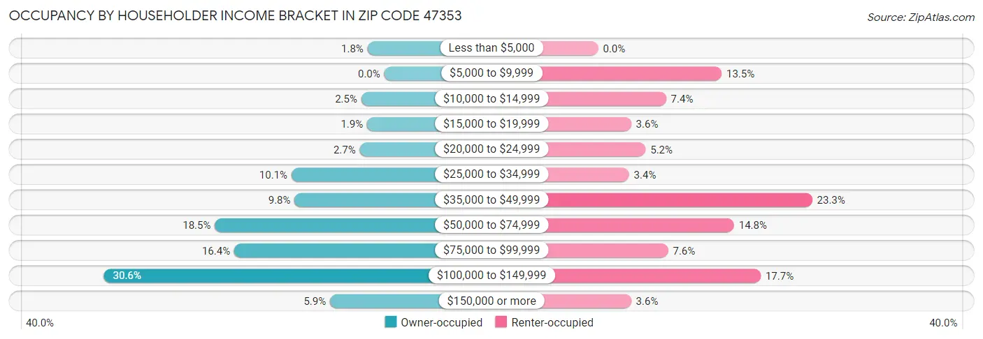 Occupancy by Householder Income Bracket in Zip Code 47353
