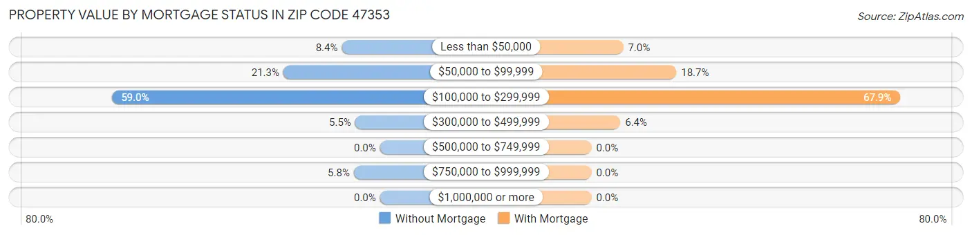 Property Value by Mortgage Status in Zip Code 47353