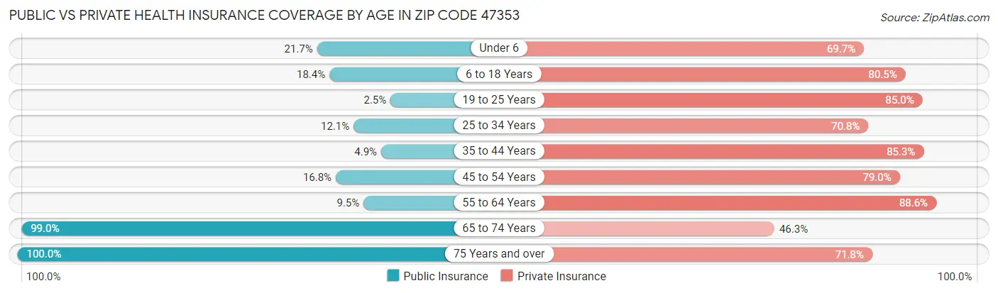 Public vs Private Health Insurance Coverage by Age in Zip Code 47353