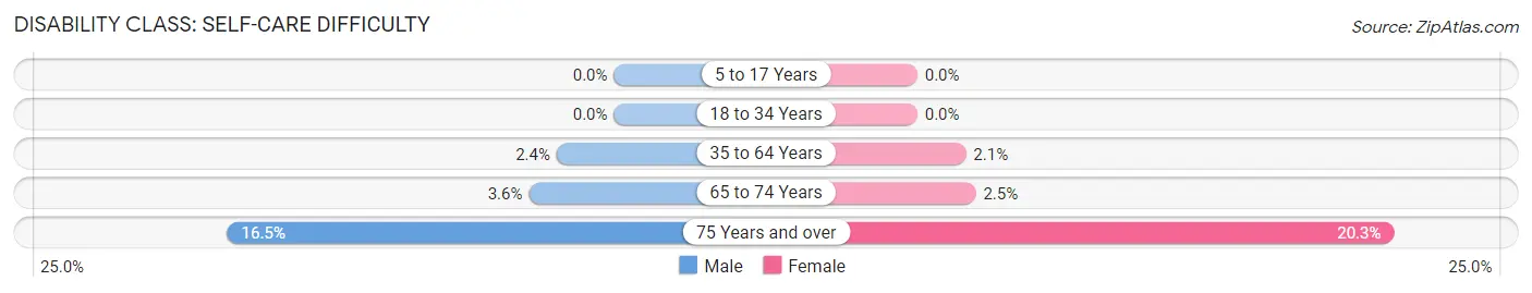 Disability in Zip Code 47353: <span>Self-Care Difficulty</span>