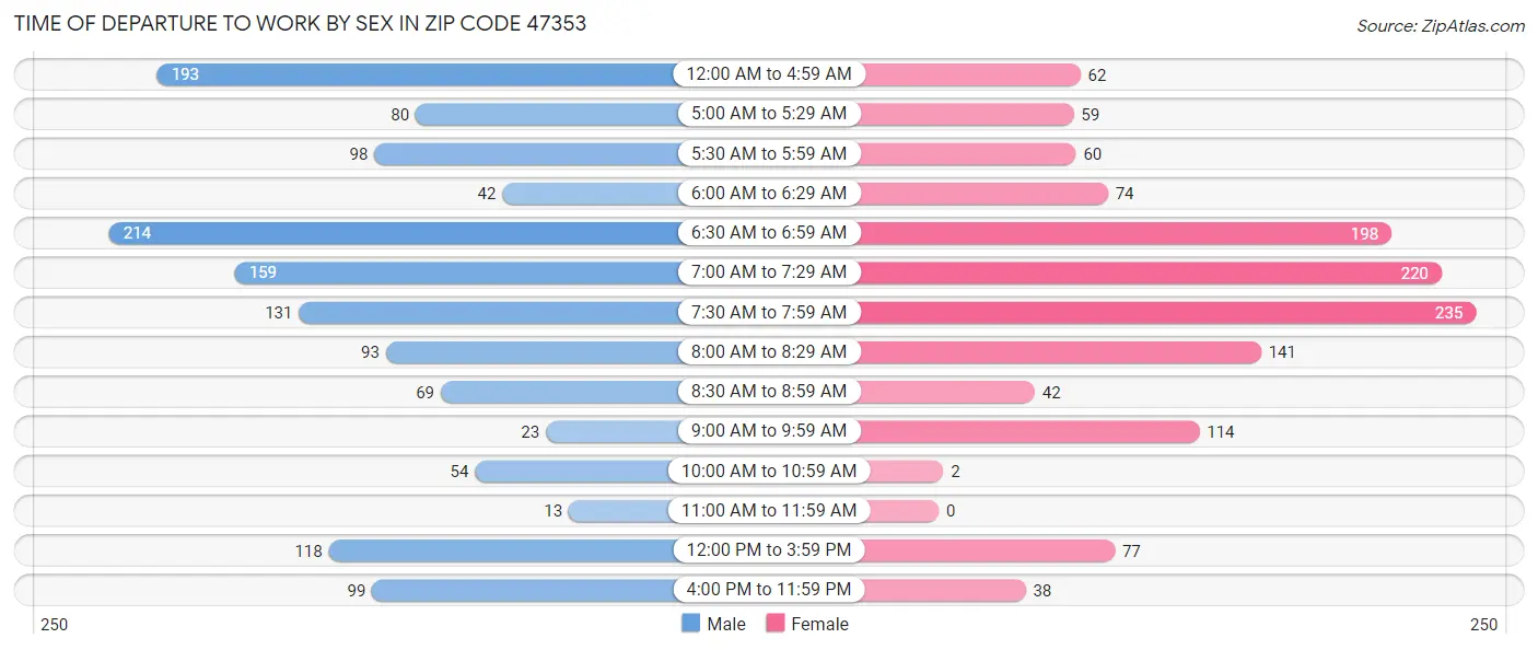 Time of Departure to Work by Sex in Zip Code 47353