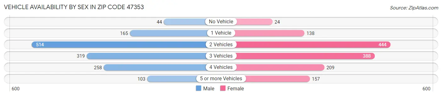 Vehicle Availability by Sex in Zip Code 47353