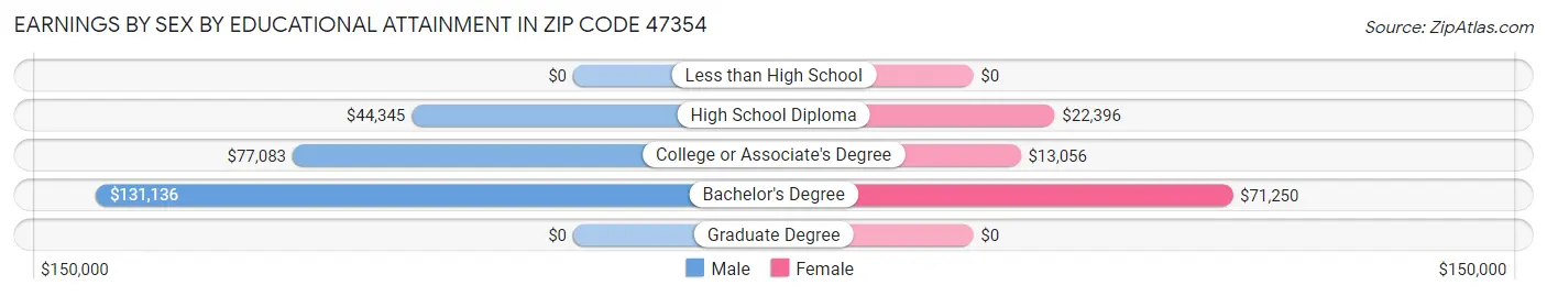 Earnings by Sex by Educational Attainment in Zip Code 47354