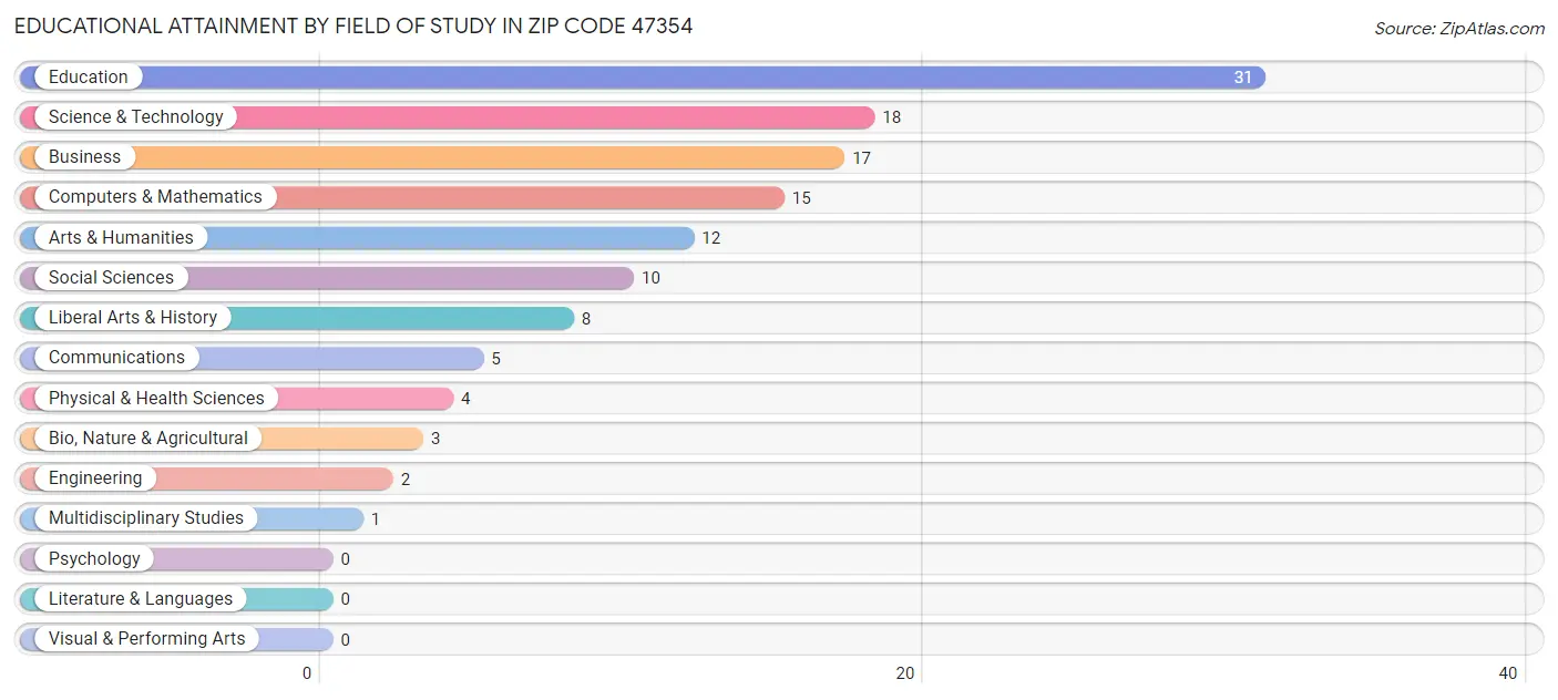 Educational Attainment by Field of Study in Zip Code 47354