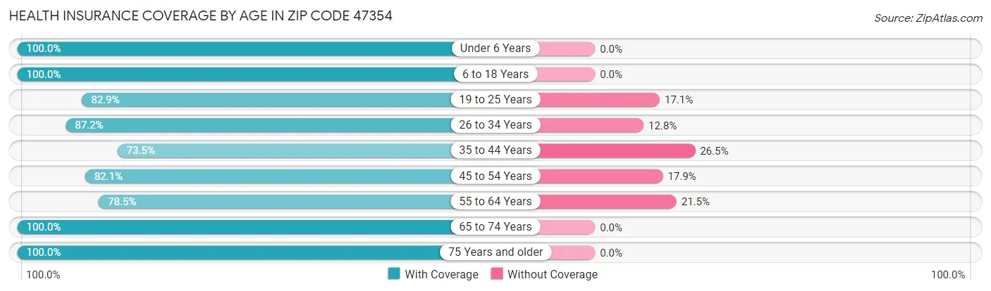 Health Insurance Coverage by Age in Zip Code 47354