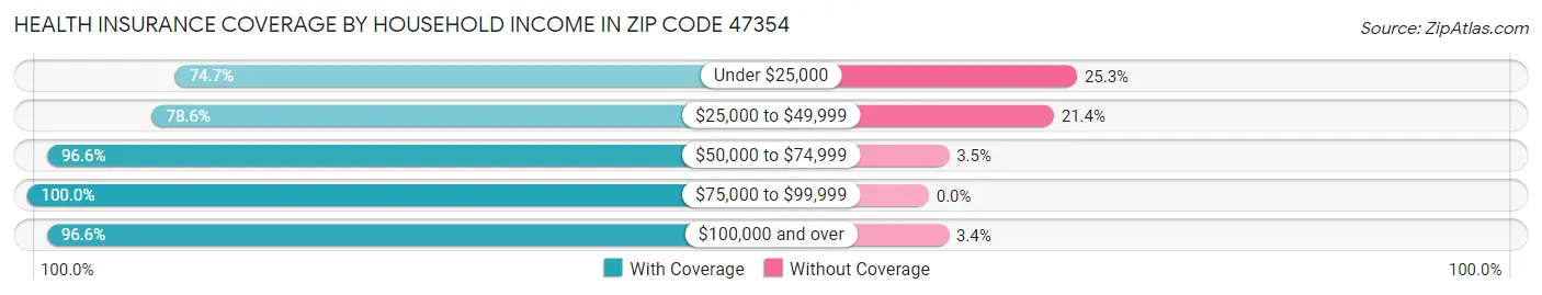 Health Insurance Coverage by Household Income in Zip Code 47354